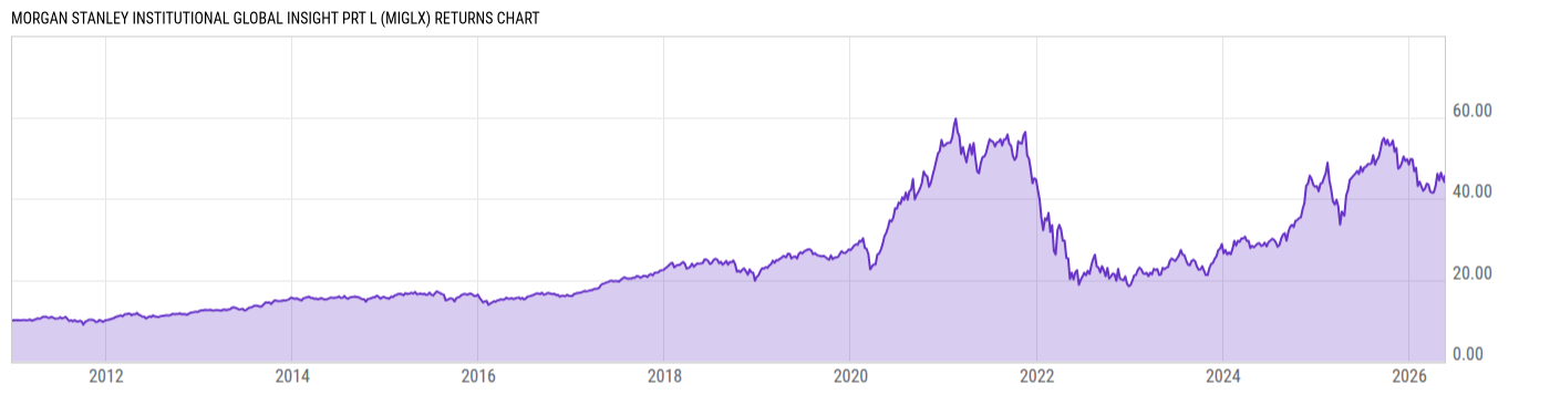 Returns Chart
