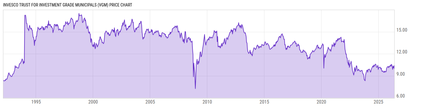 Price Chart