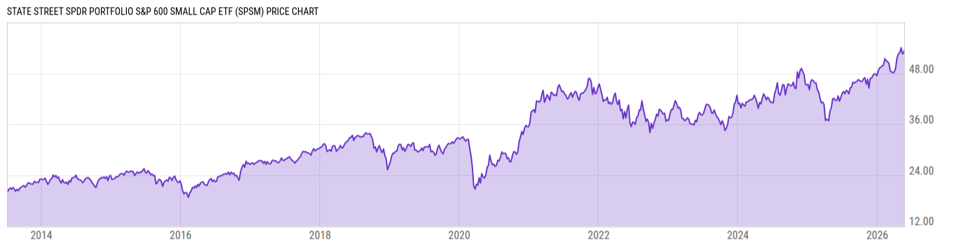 Price Chart