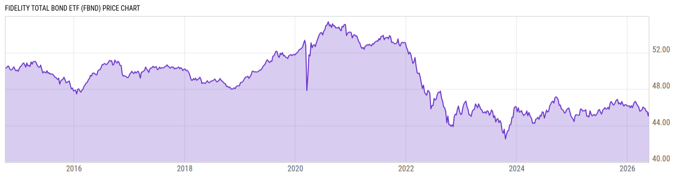Price Chart