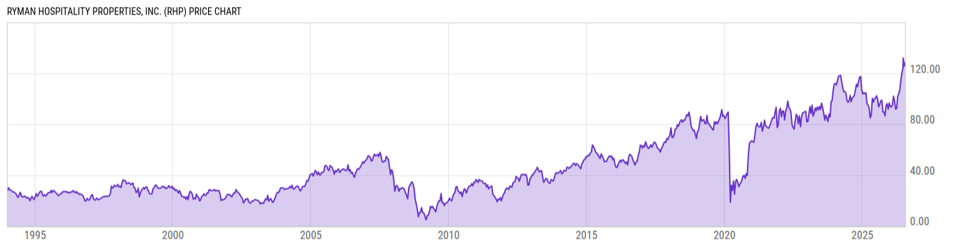 Price Chart