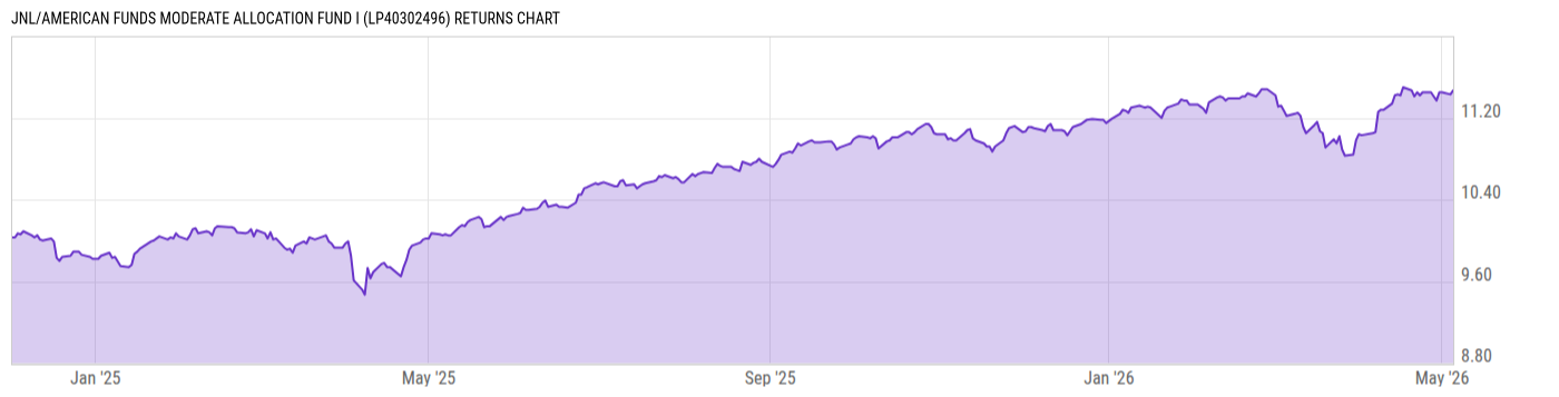 Returns Chart
