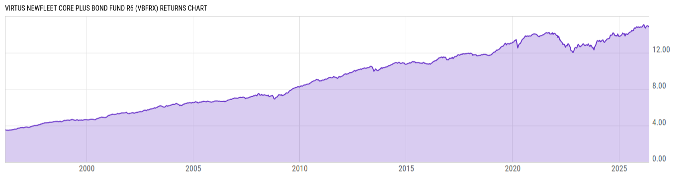 Returns Chart
