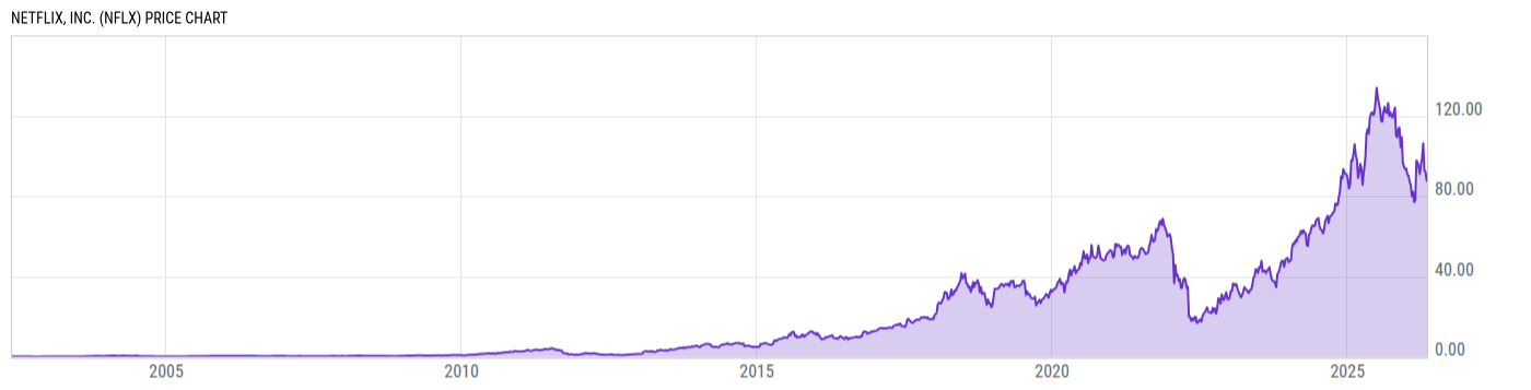 Price Chart