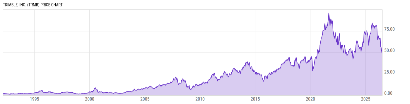 Price Chart
