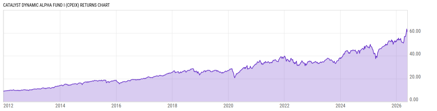 Returns Chart