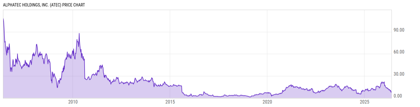 Price Chart