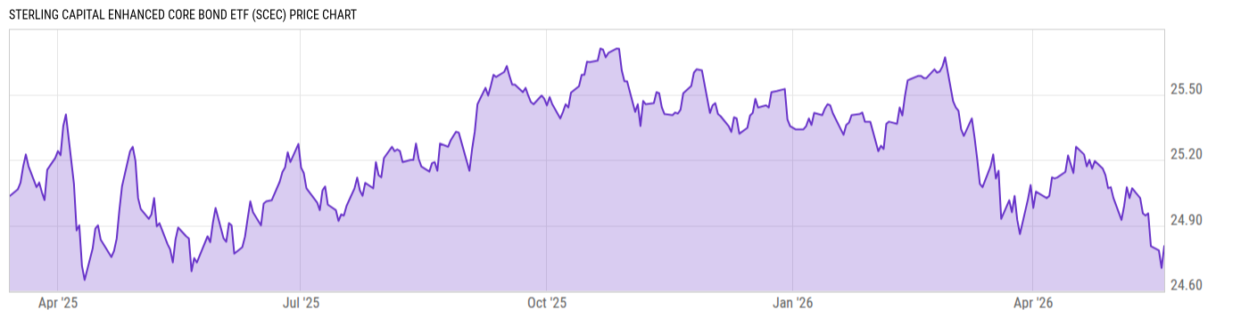 Price Chart