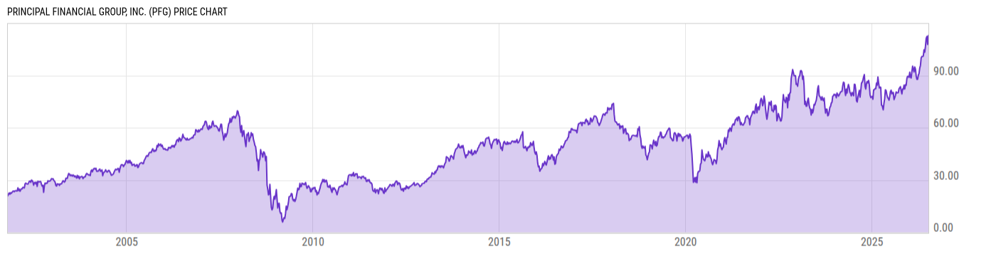 Price Chart