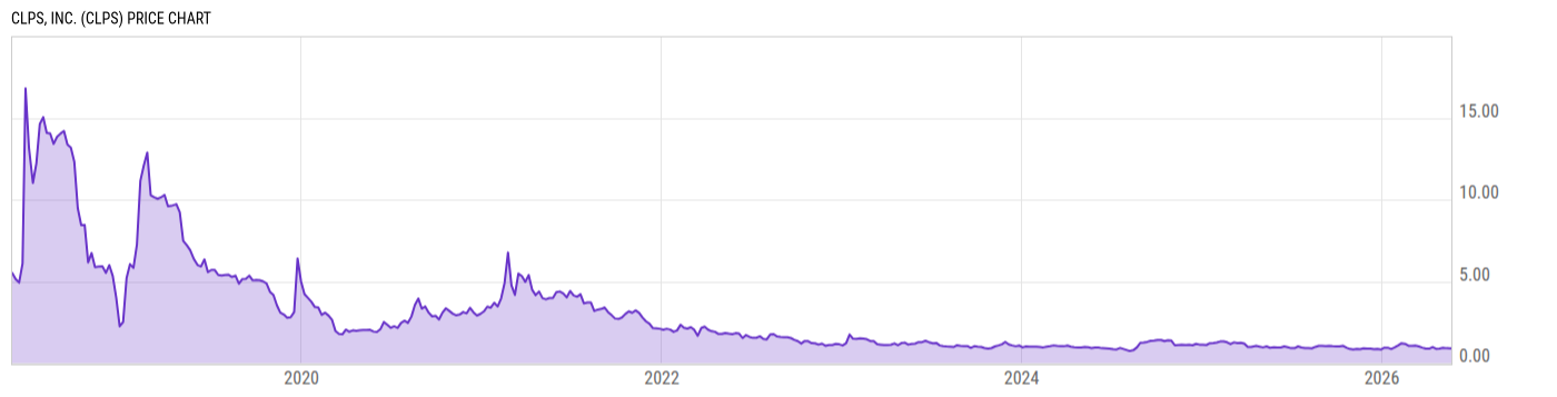 Price Chart