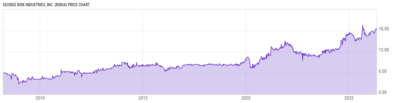 Price Chart