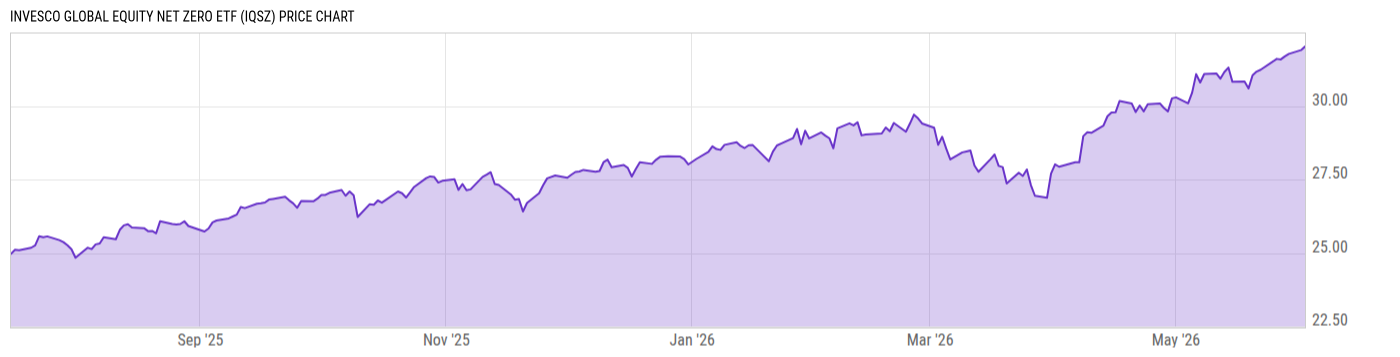Price Chart