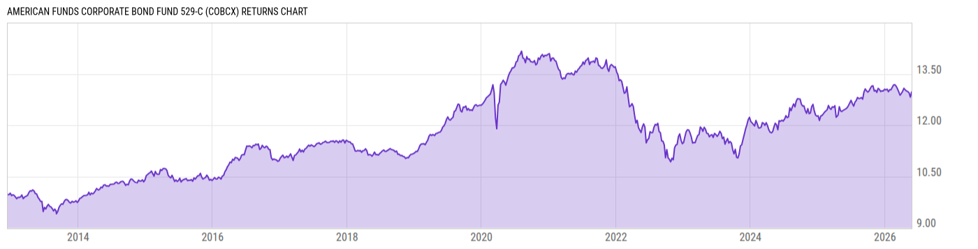 Returns Chart