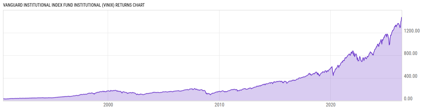Returns Chart