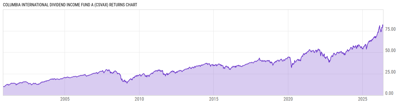 Returns Chart