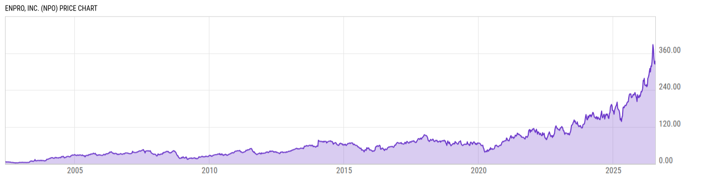 Price Chart