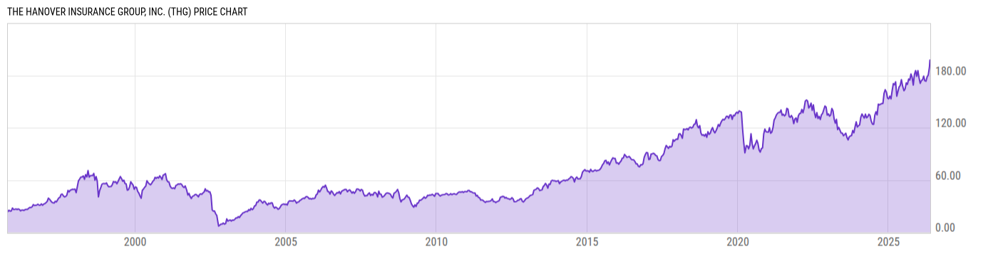 Price Chart