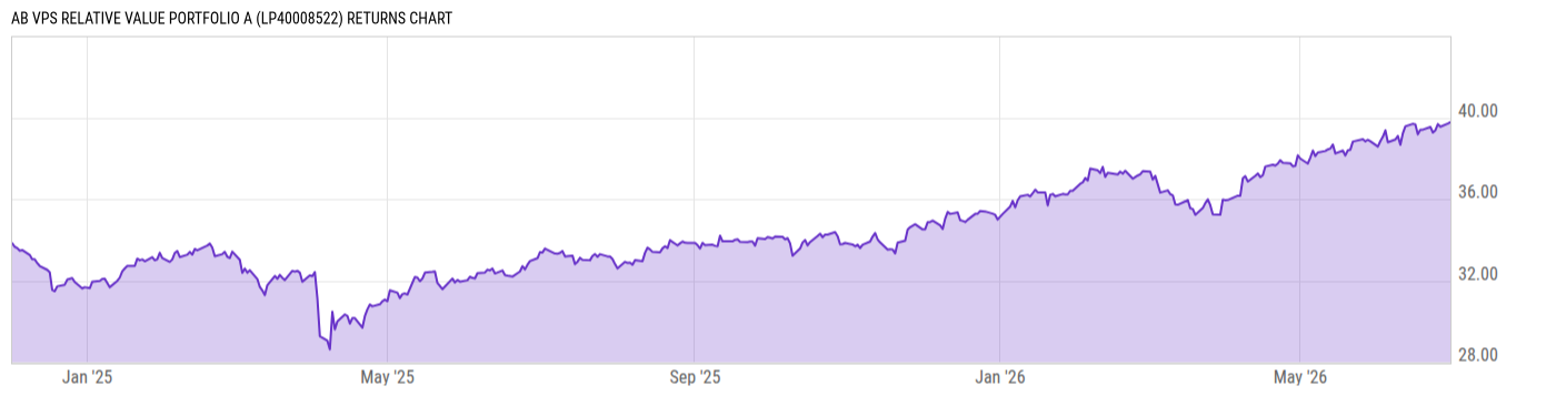 AB VPS Relative Value Portfolio A - Real-Time NAV & Histori…