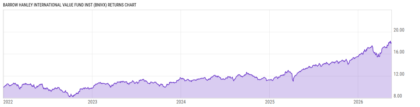 Returns Chart