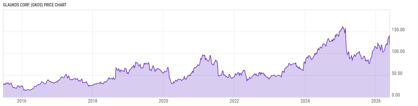 Price Chart