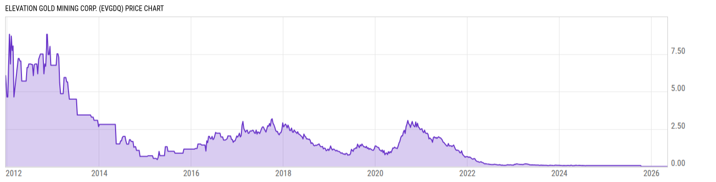 Price Chart