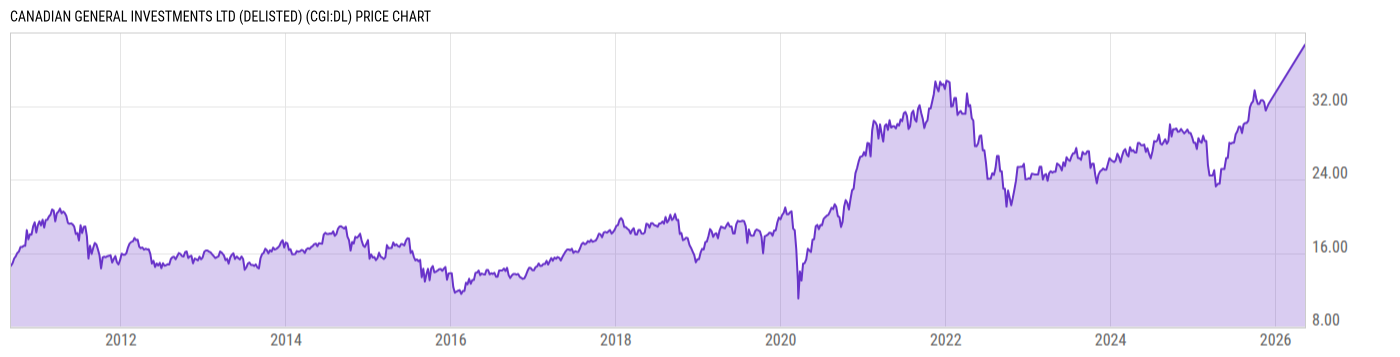 Price Chart