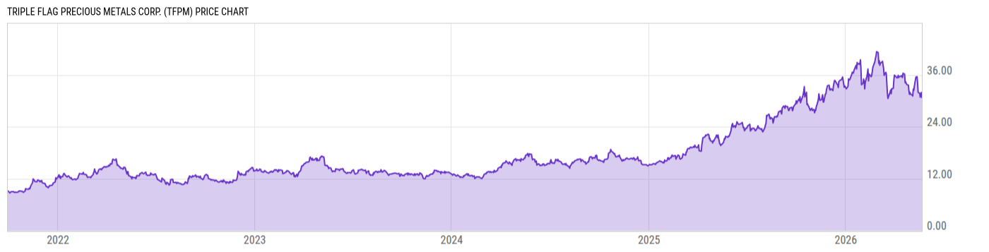 Price Chart