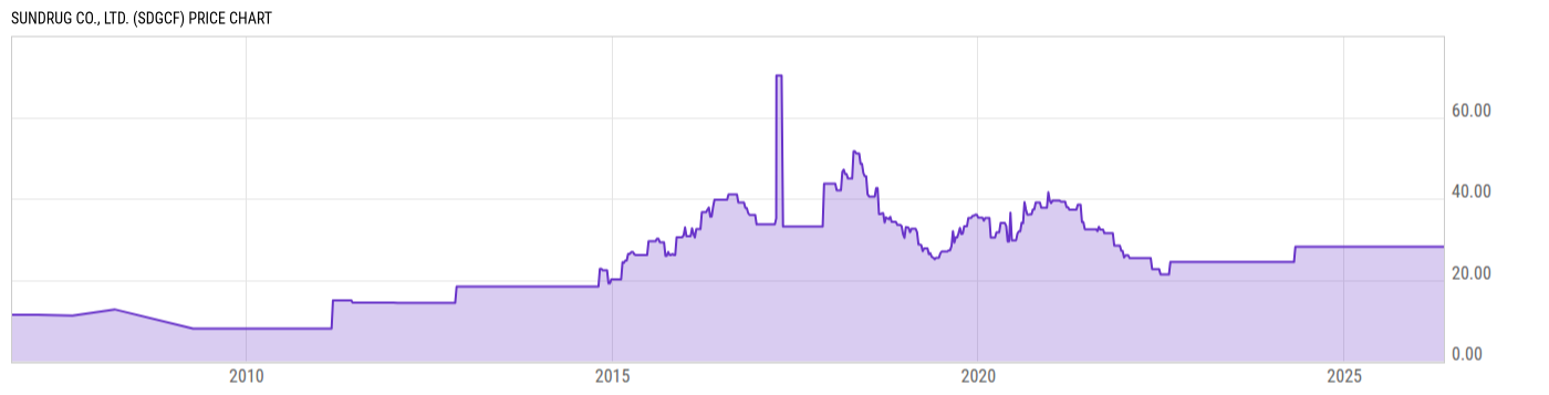Price Chart