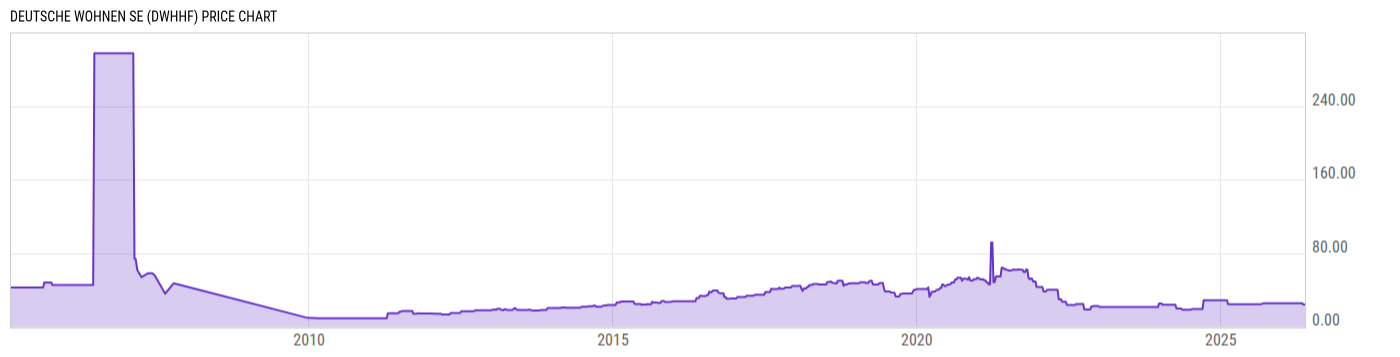 Price Chart