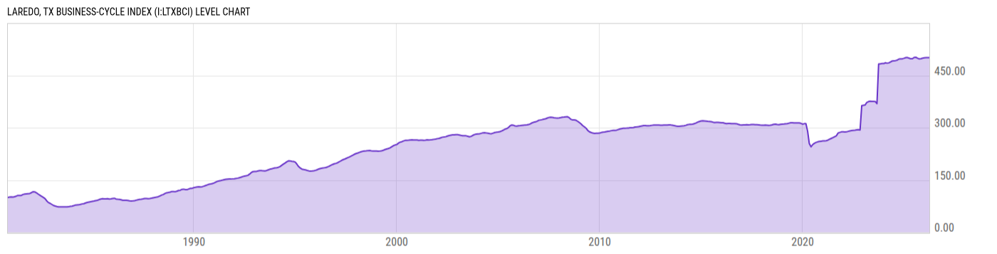 Level Chart