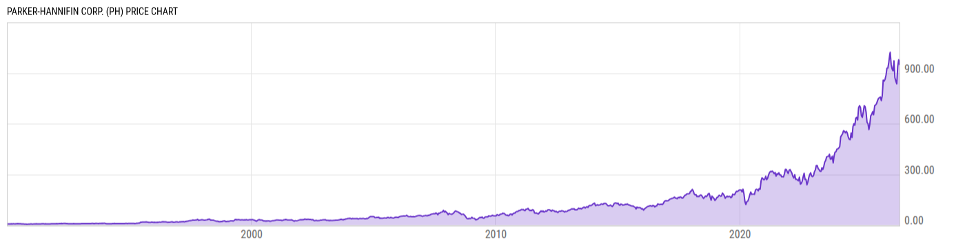 Price Chart