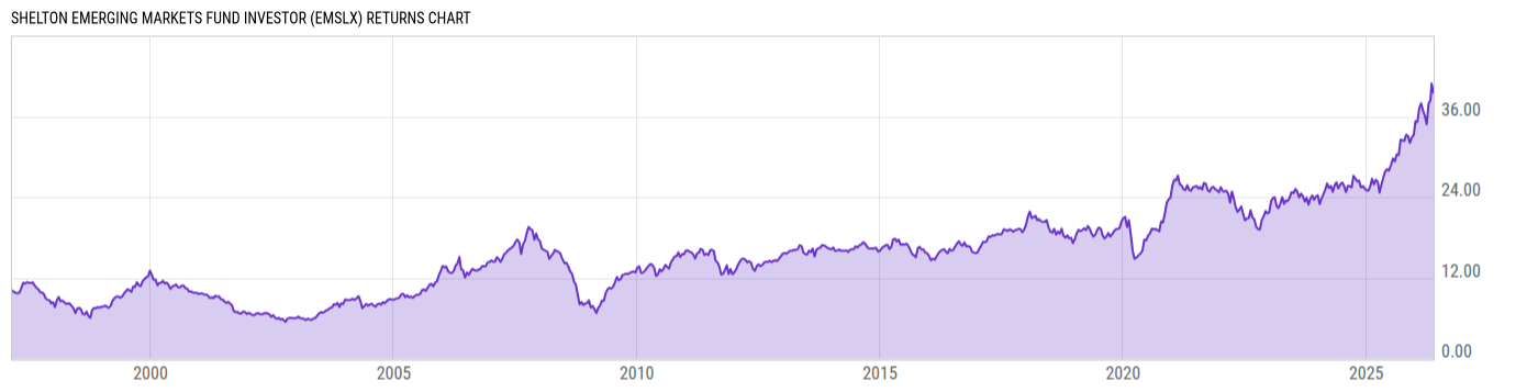 Returns Chart