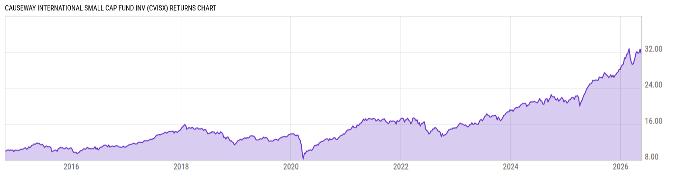Returns Chart