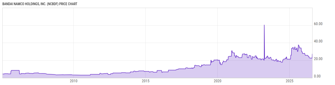Price Chart