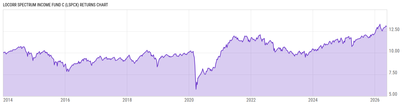 Returns Chart