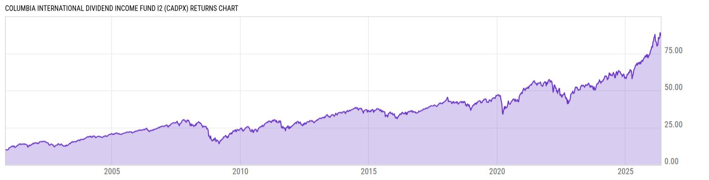 Returns Chart