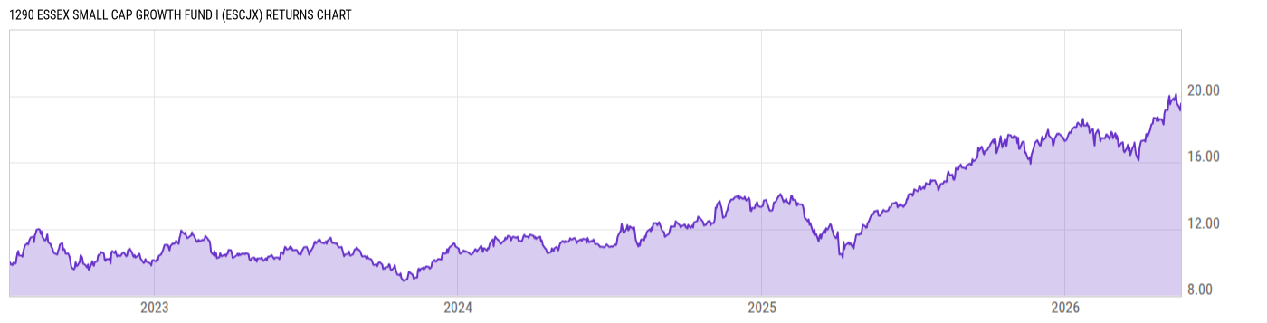 Returns Chart