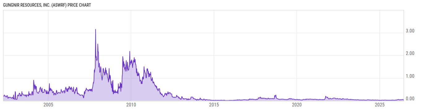 Price Chart