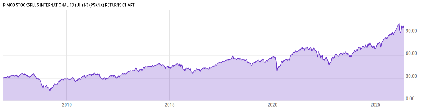 Returns Chart