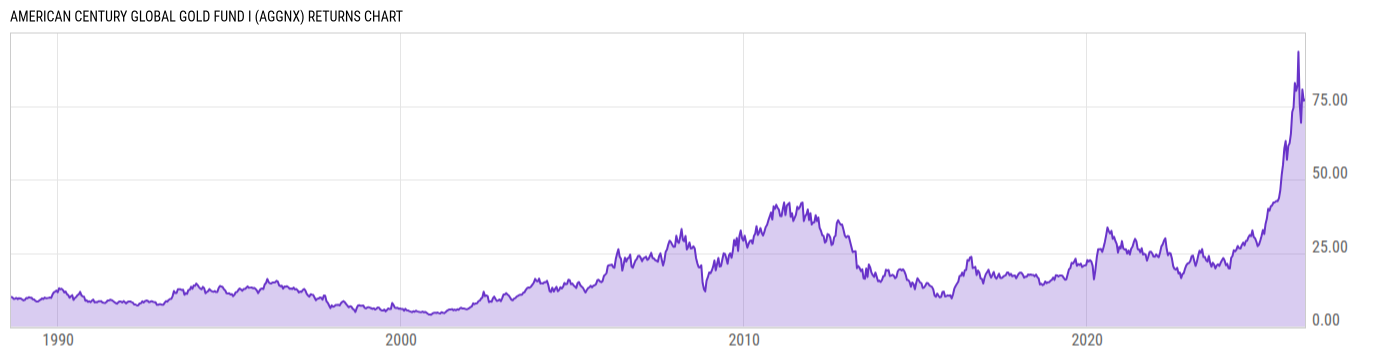 Returns Chart