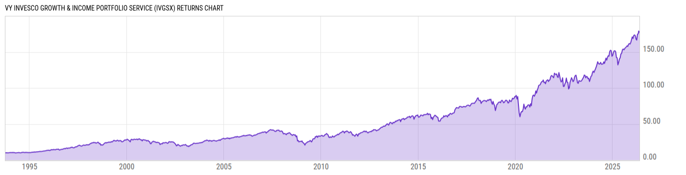 Returns Chart