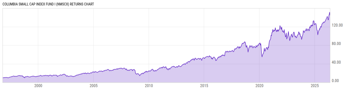 Returns Chart