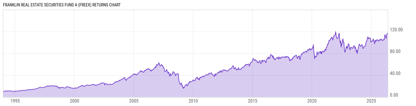 Returns Chart