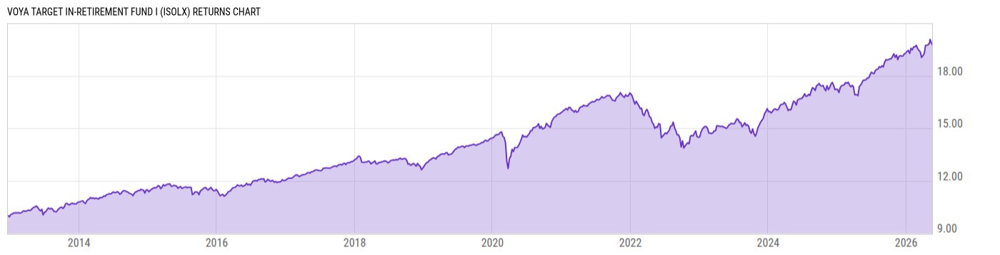 Returns Chart