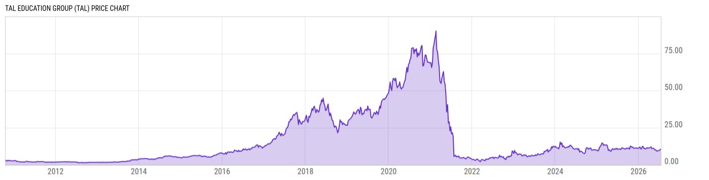 Price Chart