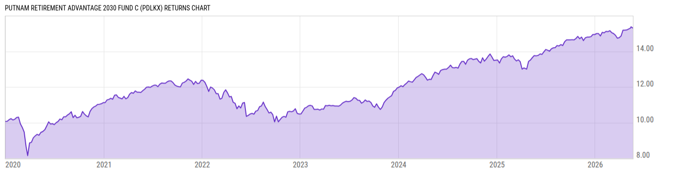 Returns Chart