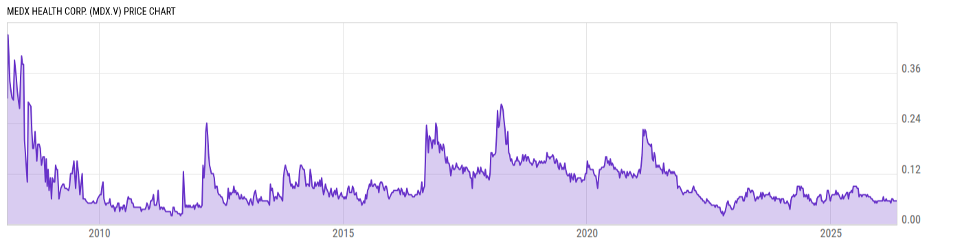 Price Chart