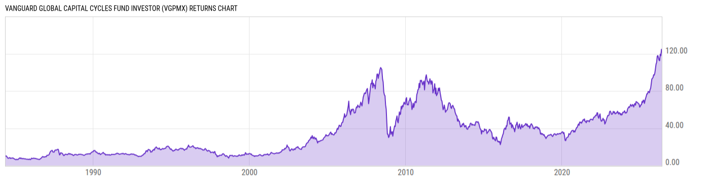 Returns Chart