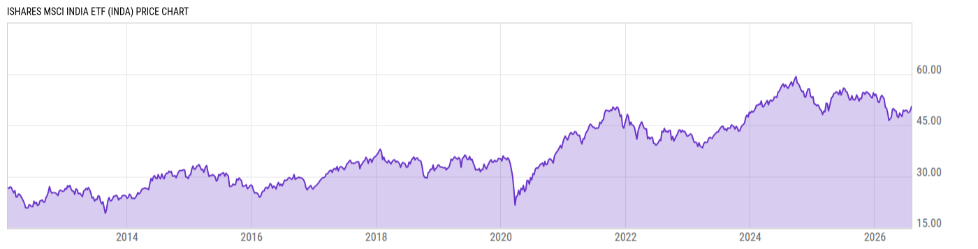 Price Chart