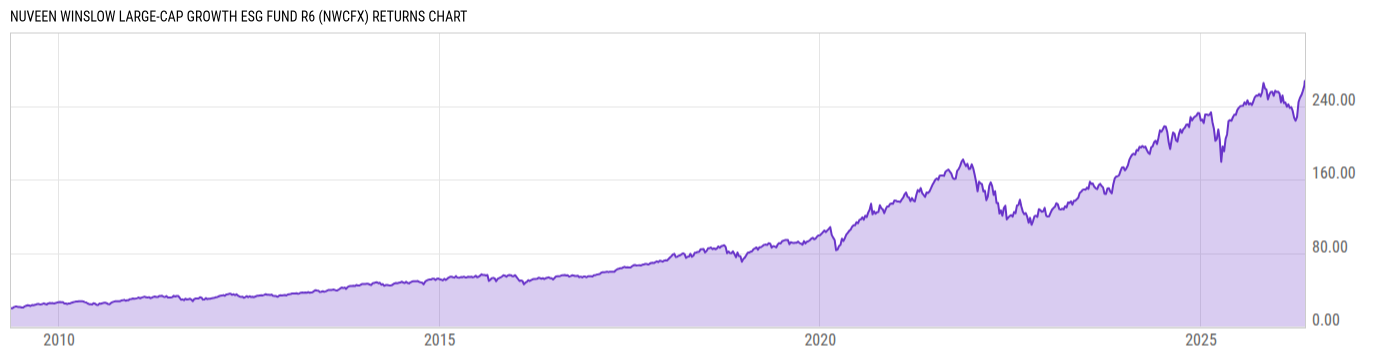 Returns Chart